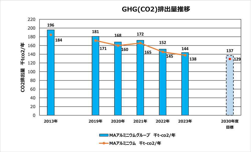 GHG(CO2)排出量推移